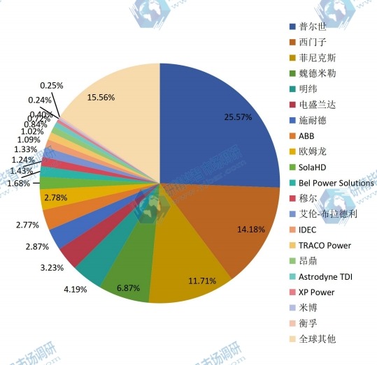 2015年全球不同制造商DIN導軌式開關電源收入份額 2015年全球不同制造商DIN導軌式開關電源收入份額