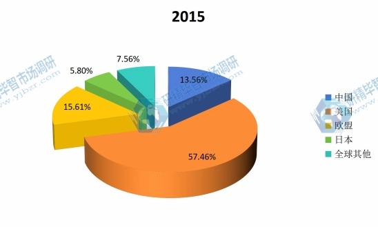 全球主要區(qū)域2015年結(jié)冷膠銷(xiāo)售額份額 全球主要區(qū)域2015年結(jié)冷膠銷(xiāo)售額份額