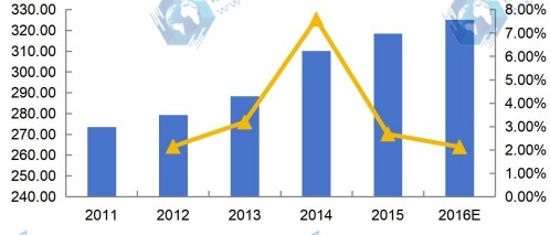 2011-2016年歐盟DIN導軌式開關電源收入(百萬美元)及增速 2011-2016年歐盟DIN導軌式開關電源收入(百萬美元)及增速