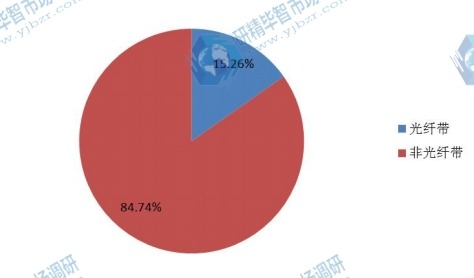 基于光纖帶區(qū)分的美國光纜銷售量份額2015 基于光纖帶區(qū)分的美國光纜銷售量份額2015