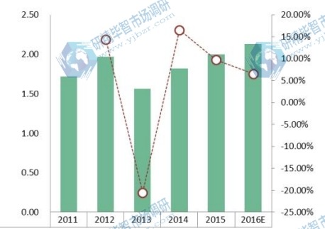 美國New England 地區(qū)光纜市場銷售量及增長率2011-2016E 美國New England 地區(qū)光纜市場銷售量及增長率2011-2016E