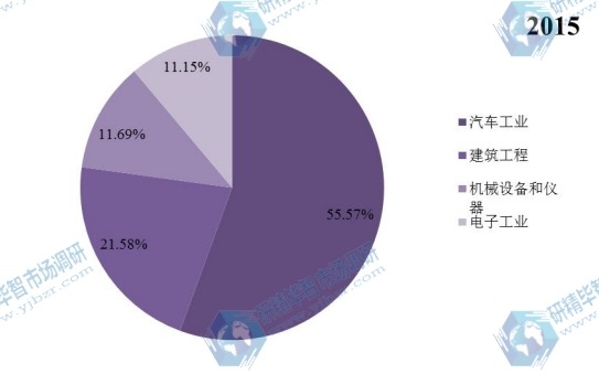 全球壓鑄鋁合金2015年主要應用領域產量市場份額 全球壓鑄鋁合金2015年主要應用領域產量市場份額