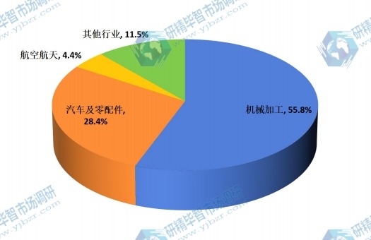 2015年雙金屬帶鋸條應(yīng)用市場份額 2015年雙金屬帶鋸條應(yīng)用市場份額