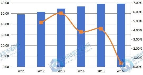 歐盟2011-2016年結(jié)冷膠銷(xiāo)售額(百萬(wàn)美元)和增長(zhǎng)率 歐盟2011-2016年結(jié)冷膠銷(xiāo)售額(百萬(wàn)美元)和增長(zhǎng)率