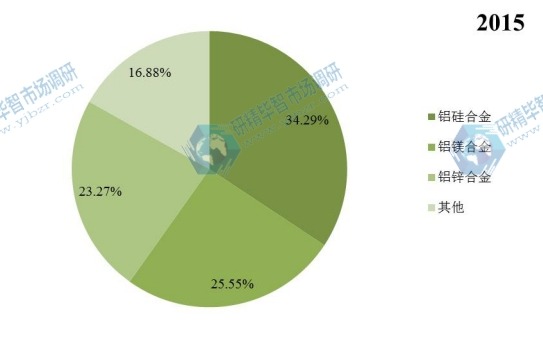 全球2015年壓鑄鋁合金主要產品類別產量市場份額 全球2015年壓鑄鋁合金主要產品類別產量市場份額