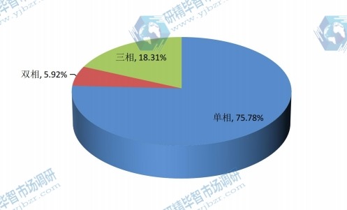 2015年全球不同種類DIN導軌式開關電源產(chǎn)量市場份額 2015年全球不同種類DIN導軌式開關電源產(chǎn)量市場份額