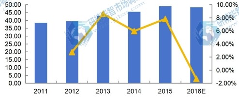 2011-2016年日本DIN導軌式開關電源收入(百萬美元)及增速 2011-2016年日本DIN導軌式開關電源收入(百萬美元)及增速