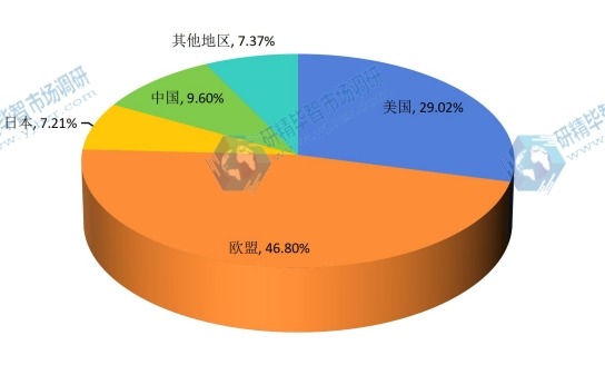 2015年全球不同地區(qū)DIN導軌式開關電源收入份額 2015年全球不同地區(qū)DIN導軌式開關電源收入份額