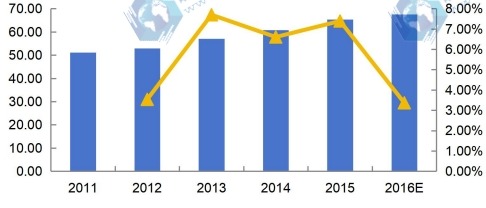 2011-2016年中國DIN導軌式開關電源收入(百萬美元)及增速 2011-2016年中國DIN導軌式開關電源收入(百萬美元)及增速