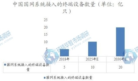 中國國網(wǎng)系統(tǒng)接入的終端設(shè)備數(shù)量