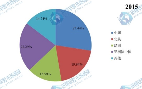 2015年全球BDP阻燃劑地區(qū)消費量市場份額