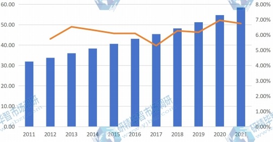 歐洲地區(qū)陶瓷托槽的收入(百萬美元)和增長率(2011-2021) 歐洲地區(qū)陶瓷托槽的收入(百萬美元)和增長率(2011-2021)