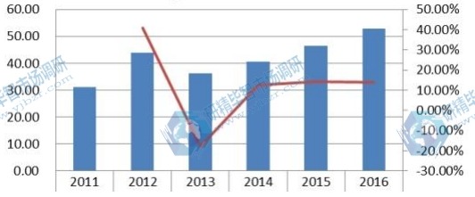 2011-2016中國陶瓷膜收入(百萬美元)及增長率 2011-2016中國陶瓷膜收入(百萬美元)及增長率