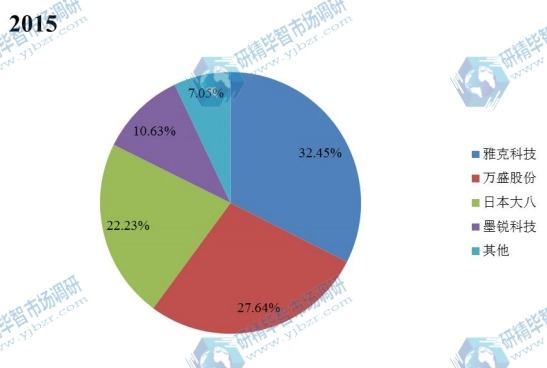 全球及中國2015年BDP阻燃劑主要企業(yè)產(chǎn)量市場份額