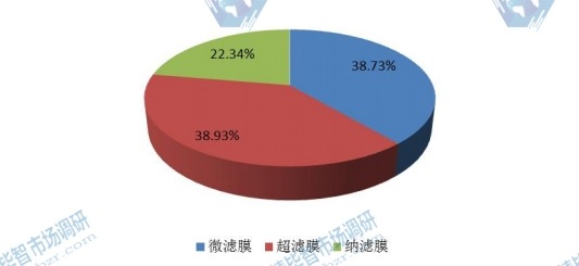 2015年全球不同種類陶瓷膜消費量市場份額 2015年全球不同種類陶瓷膜消費量市場份額