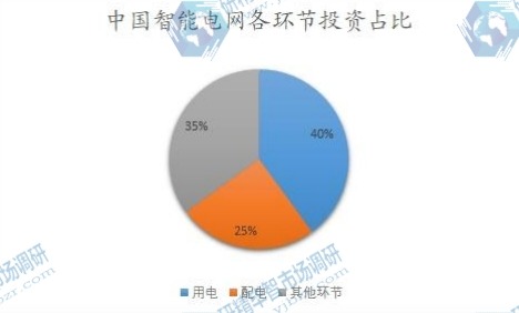 中國智能電網(wǎng)各環(huán)節(jié)投資占比