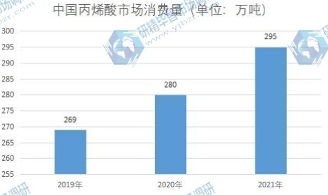 中國丙烯酸市場消費(fèi)量