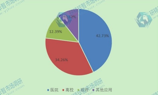 2015年不同應(yīng)用數(shù)字PCR(dPCR)銷量市場份額 2015年不同應(yīng)用數(shù)字PCR(dPCR)銷量市場份額
