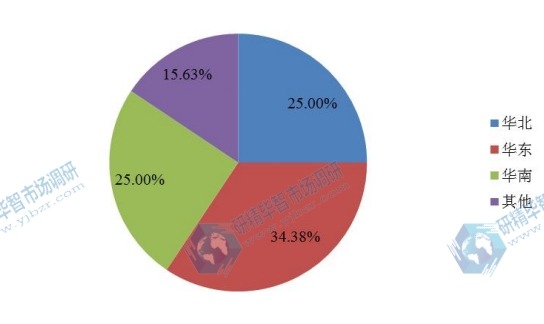 中國不同地區(qū)2015年數(shù)字PCR(dPCR)消費量市場份額 中國不同地區(qū)2015年數(shù)字PCR(dPCR)消費量市場份額