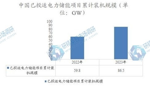 中國已投運電力儲能項目累計裝機規(guī)模