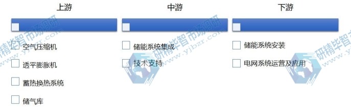 壓縮空氣儲能行業(yè)產(chǎn)業(yè)鏈