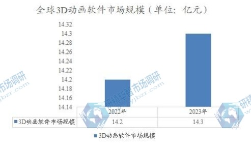 全球3D動畫軟件市場規(guī)模