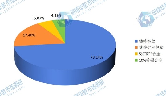 2015年中國不同規(guī)格石籠網(wǎng)產(chǎn)量市場份額 2015年中國不同規(guī)格石籠網(wǎng)產(chǎn)量市場份額