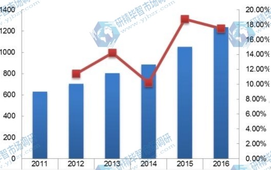 中國2011-2016年線控換擋桿消費量及增長率 中國2011-2016年線控換擋桿消費量及增長率