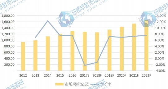 歐洲市場壁掛爐2017E-2022F年產(chǎn)值(億元)及增長率 歐洲市場壁掛爐2017E-2022F年產(chǎn)值(億元)及增長率