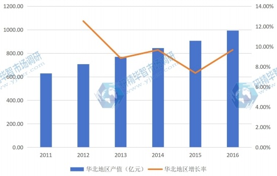 華北地區(qū)2011-2016年產(chǎn)值及增長率 華北地區(qū)2011-2016年產(chǎn)值及增長率