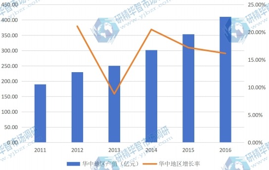 華中地區(qū)2011-2016年產(chǎn)值及增長率 華中地區(qū)2011-2016年產(chǎn)值及增長率