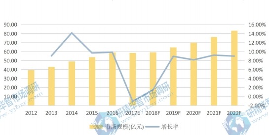 日本市場壁掛爐2017E-2022F年產(chǎn)值(億元)及增長率 日本市場壁掛爐2017E-2022F年產(chǎn)值(億元)及增長率
