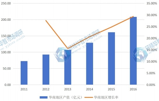 華南地區(qū)2011-2016年產(chǎn)值及增長率 華南地區(qū)2011-2016年產(chǎn)值及增長率