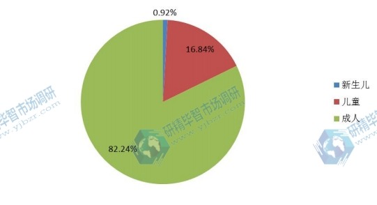 中國2015年不同應(yīng)用體外膜肺氧合手術(shù)量市場份額 中國2015年不同應(yīng)用體外膜肺氧合手術(shù)量市場份額