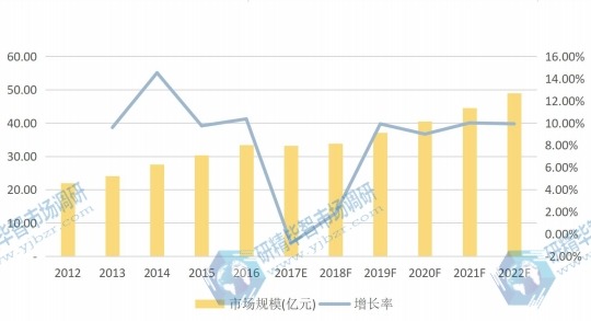 美國市場壁掛爐2017E-2022F年產(chǎn)值(億元)及增長率 美國市場壁掛爐2017E-2022F年產(chǎn)值(億元)及增長率