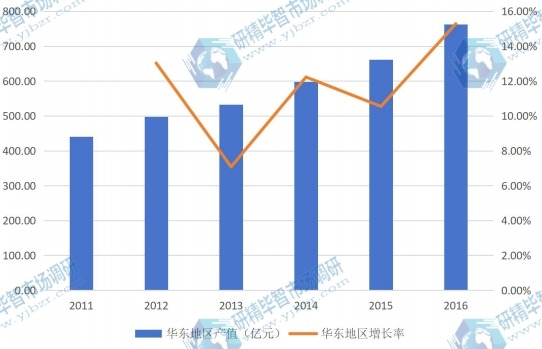 華東地區(qū)2011-2016年產(chǎn)值及增長率 華東地區(qū)2011-2016年產(chǎn)值及增長率