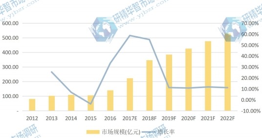 中國市場壁掛爐2012-2022F年產(chǎn)值(億元)及增長率 中國市場壁掛爐2012-2022F年產(chǎn)值(億元)及增長率