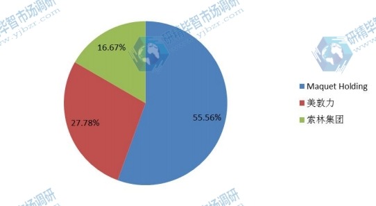 中國2015年體外膜肺氧合系統(tǒng)主要企業(yè)銷量市場份額 中國2015年體外膜肺氧合系統(tǒng)主要企業(yè)銷量市場份額