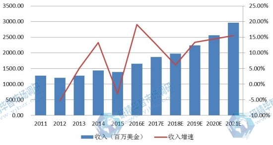 日本市場薄膜太陽能電池2011-2021年產(chǎn)值及增長 日本市場薄膜太陽能電池2011-2021年產(chǎn)值及增長