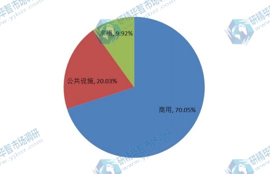 全球2015年薄膜太陽能電池不同應(yīng)用領(lǐng)域消費量市場份額 全球2015年薄膜太陽能電池不同應(yīng)用領(lǐng)域消費量市場份額