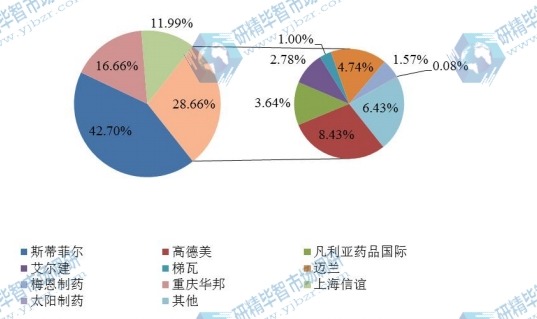 全球2016年主流企業(yè)產(chǎn)量市場(chǎng)份額 全球2016年主流企業(yè)產(chǎn)量市場(chǎng)份額