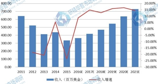 中國市場薄膜太陽能電池2011-2021年產(chǎn)值及增長率 中國市場薄膜太陽能電池2011-2021年產(chǎn)值及增長率