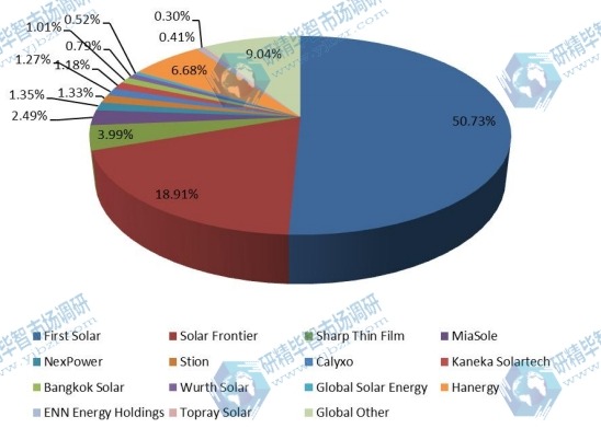 全球市場薄膜太陽能電池主要廠商2015年產(chǎn)量市場份額 全球市場薄膜太陽能電池主要廠商2015年產(chǎn)量市場份額