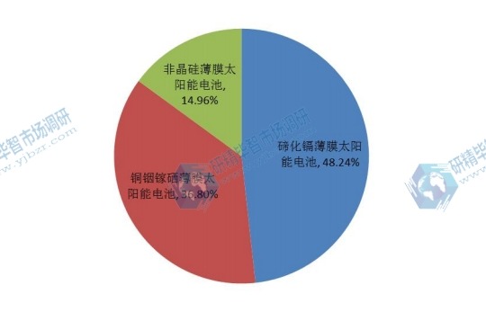 2015年全球不同種類薄膜太陽能電池產(chǎn)量市場份額 2015年全球不同種類薄膜太陽能電池產(chǎn)量市場份額