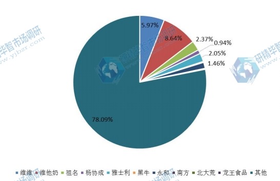 中國市場豆奶主要廠商2016年產(chǎn)量市場份額列表 中國市場豆奶主要廠商2016年產(chǎn)量市場份額列表