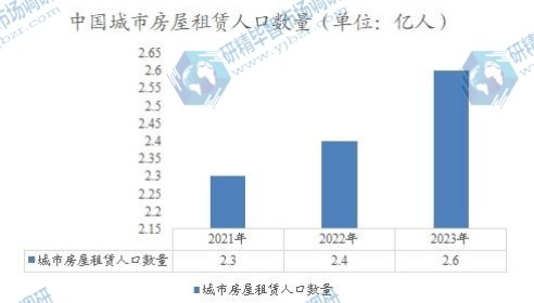 中國城市房屋租賃人口數(shù)量