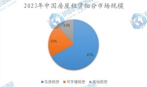 2023年中國房屋租賃細分市場規(guī)模