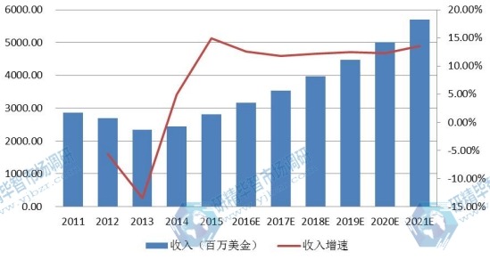 北美市場薄膜太陽能電池2011-2021年產(chǎn)值及增長率 北美市場薄膜太陽能電池2011-2021年產(chǎn)值及增長率