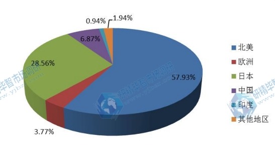 全球主要地區(qū)薄膜太陽能電池2015年產(chǎn)值市場份額 全球主要地區(qū)薄膜太陽能電池2015年產(chǎn)值市場份額