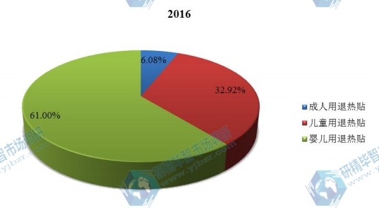 中國市場退熱貼主要分類銷量市場份額 2016年 中國市場退熱貼主要分類銷量市場份額 2016年
